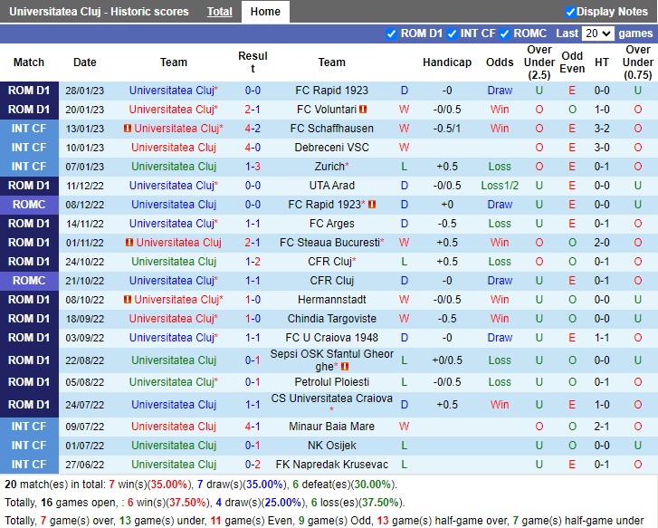 Nhận định Universitatea Cluj vs Mioveni 22h00 ngày 102 (VĐ Romania 2023) 3