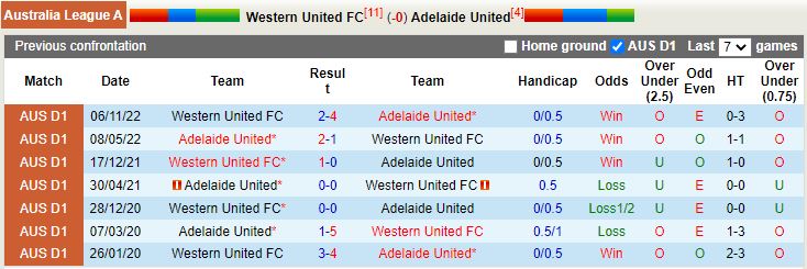 Nhận định Western United vs Adelaide 13h00 ngày 112 (VĐQG Australia 202223) 2
