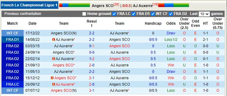 Nhận định Angers vs Auxerre 21h00 ngày 122 (VĐ Pháp) 1