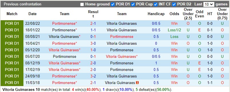 Nhận định Guimaraes vs Portimonense 3h30 ngày 122 (VĐQG Bồ Đào Nha) 2