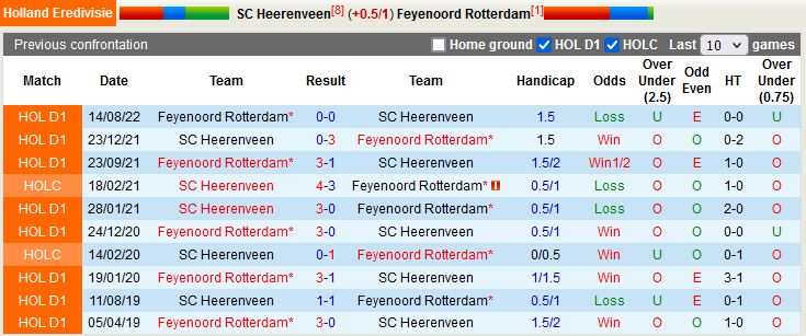 Nhận định Heerenveen vs Feyenoord 20h30 ngày 122 (VĐQG Hà Lan 202223) 2