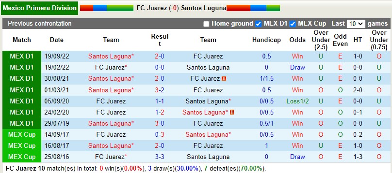 Nhận định Juarez vs Santos Laguna 8h05 ngày 122 (VĐQG Mexico) 2 Nhận định Juarez vs Santos Laguna 8h05 ngày 122 (VĐQG Mexico) 2