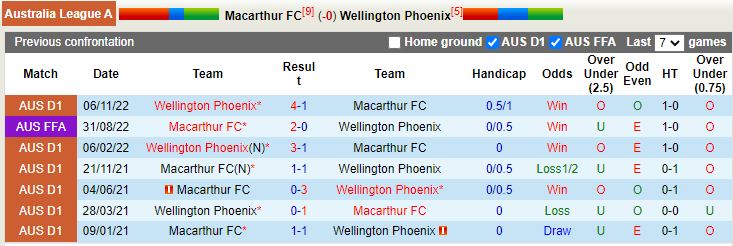 Nhận định Macarthur vs Wellington Phoenix 13h00 ngày 122 (VĐQG Australia 202223) 2