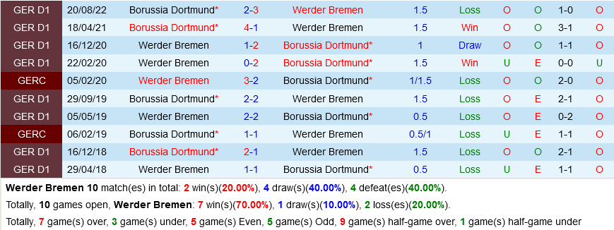 Bremen vs Dortmund