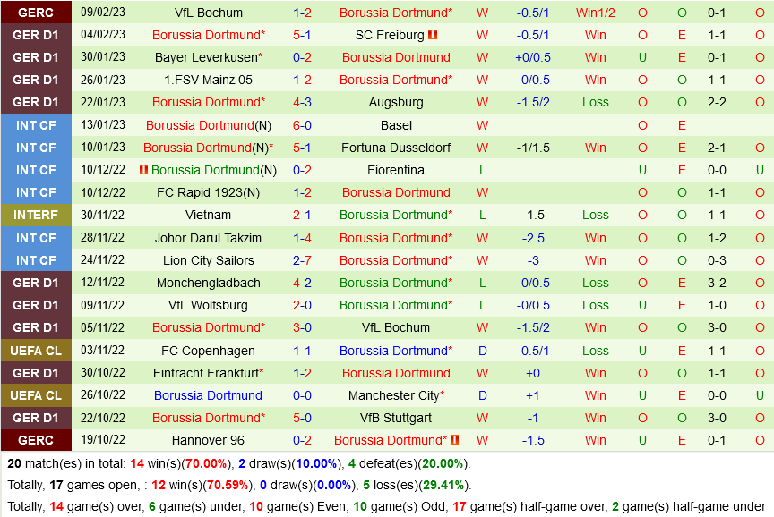 Bremen vs Dortmund