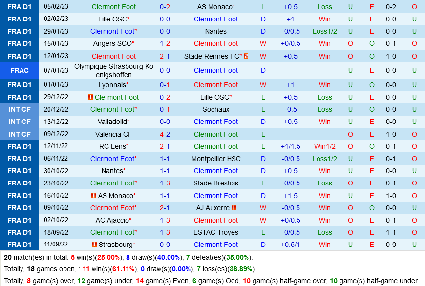 Clermont vs Marseille