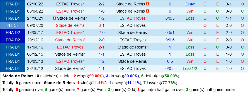 Reims vs Troyes Reims vs Troyes
