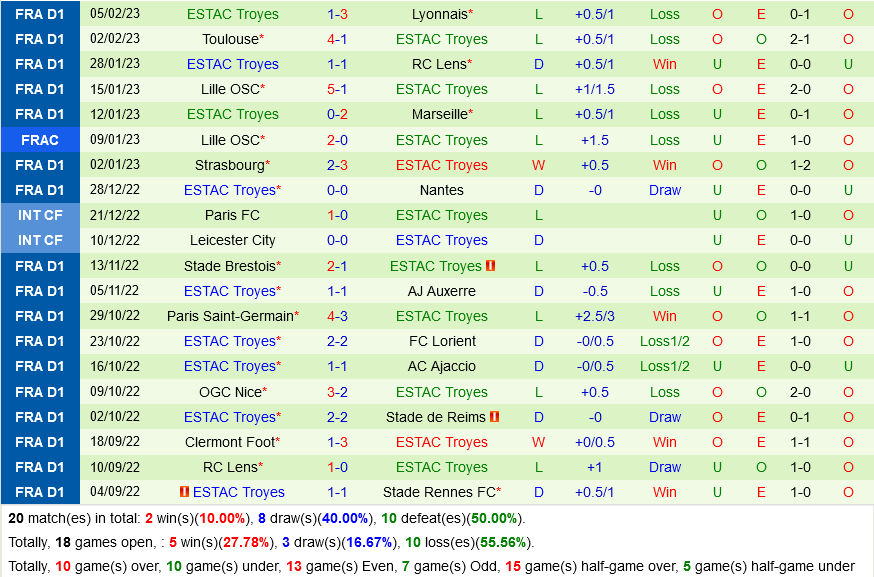 Reims vs Troyes Reims vs Troyes