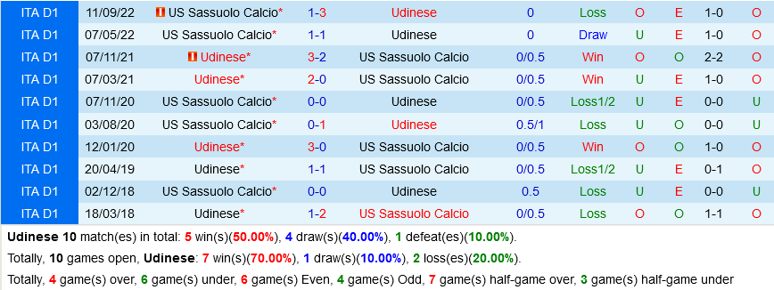Udinese vs Sassuolo