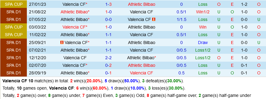 Valencia vs Bilbao