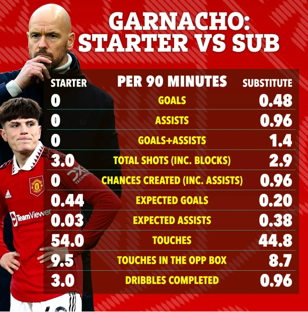 Những con số kỳ lạ về Alejandro Garnacho 1