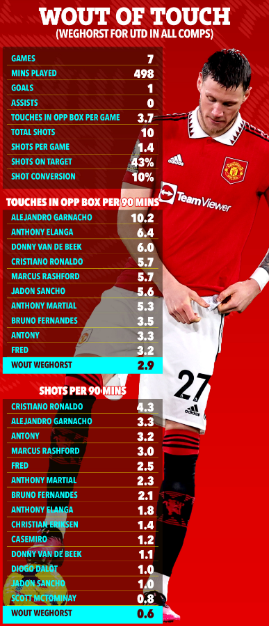 Những con số tồi tệ về Wout Weghorst 1