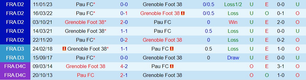 Nhận định - soi kèo Grenoble vs Pau 1h00 ngày 122 (Hạng 2 Pháp 202223) 2 Nhận định - soi kèo Grenoble vs Pau 1h00 ngày 122 (Hạng 2 Pháp 202223) 2