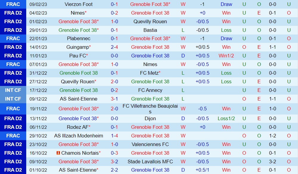 Nhận định - soi kèo Grenoble vs Pau 1h00 ngày 122 (Hạng 2 Pháp 202223) 3 Nhận định - soi kèo Grenoble vs Pau 1h00 ngày 122 (Hạng 2 Pháp 202223) 3