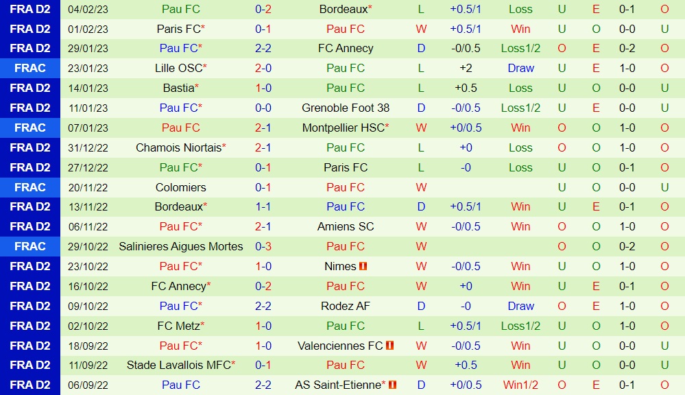 Nhận định - soi kèo Grenoble vs Pau 1h00 ngày 122 (Hạng 2 Pháp 202223) 4 Nhận định - soi kèo Grenoble vs Pau 1h00 ngày 122 (Hạng 2 Pháp 202223) 4