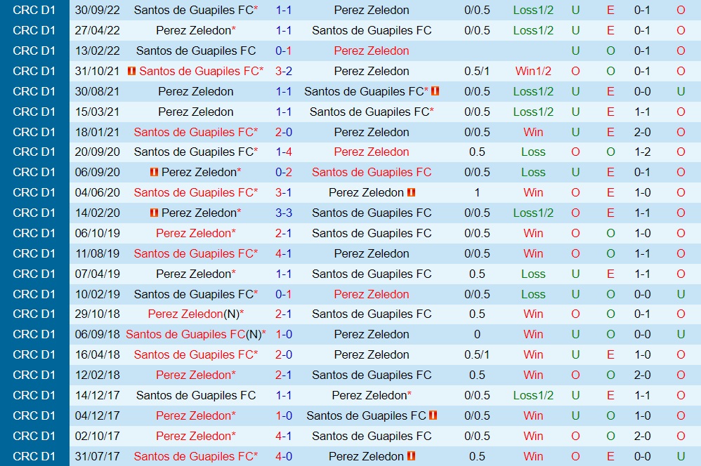 Nhận định Guapiles vs Perez Zeledon 7h00 ngày 122 (VĐQG Costa Rica 202223) 2