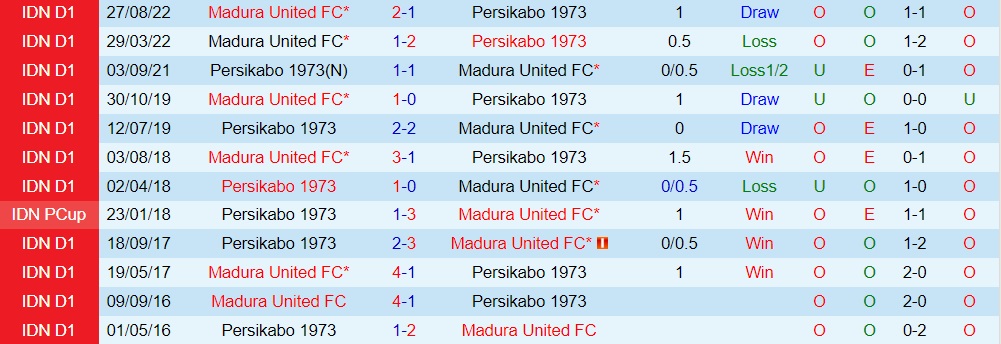 Nhận định - soi kèo Persikabo vs Madura 17h00 ngày 112 (VĐQG Indonesia 202223) 2