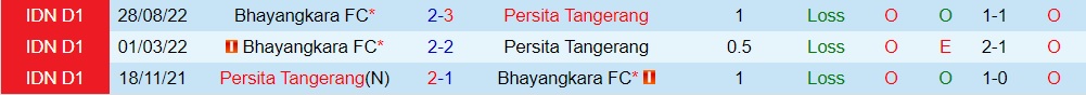 Nhận định Persita Tangerang vs Bhayangkara 15h00 ngày 112 (VĐQG Indonesia 202223) 2