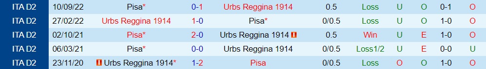 Nhận định - dự đoán Reggina vs Pisa 20h00 ngày 112 (Hạng 2 Italia 202223) 2