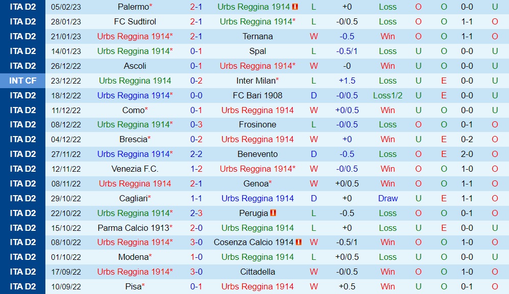 Nhận định - dự đoán Reggina vs Pisa 20h00 ngày 112 (Hạng 2 Italia 202223) 3