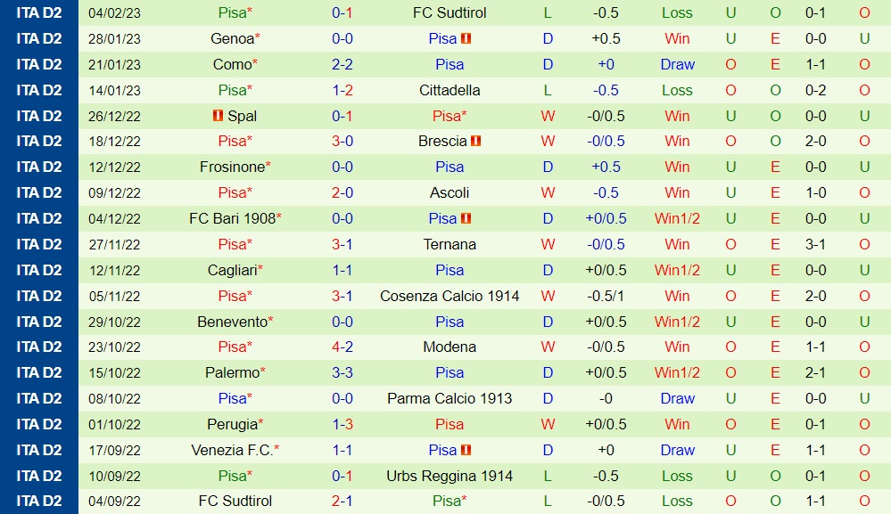 Nhận định - dự đoán Reggina vs Pisa 20h00 ngày 112 (Hạng 2 Italia 202223) 4