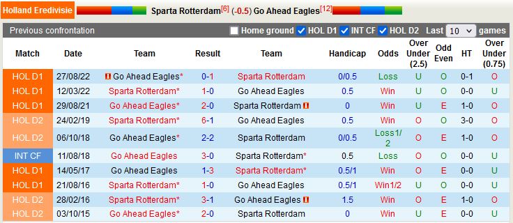 Nhận định Sparta Rotterdam vs Go Ahead Eagles 18h15 ngày 122 (VĐQG Hà Lan 202223) 2