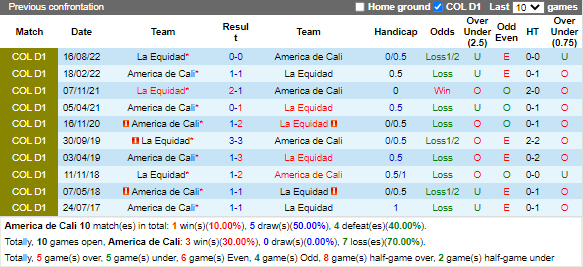 Nhận định America de Cali vs La Equidad (8h30 ngày 122, VĐ Colombia) 2