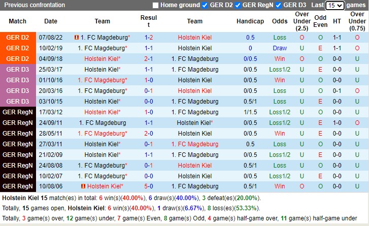 Nhận định Holstein Kiel vs Magdeburg 19h00 ngày 112 (Hạng 2 Đức 2023) 2