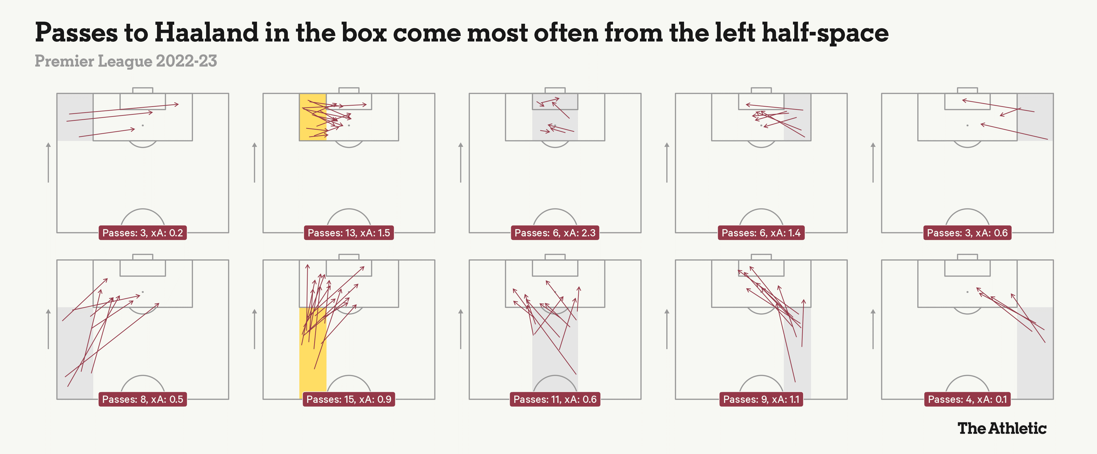 Xuất sắc là thế nhưng vì sao Haaland chẳng thể giúp Man City mạnh lên 3