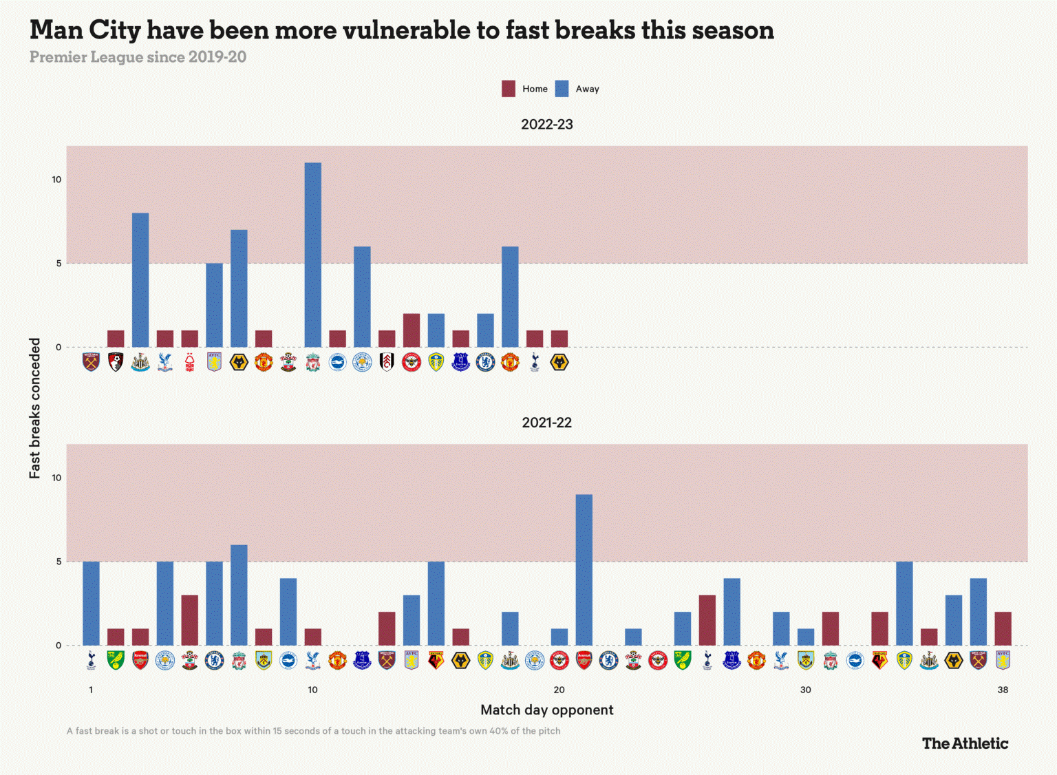 Xuất sắc là thế nhưng vì sao Haaland chẳng thể giúp Man City mạnh lên 4