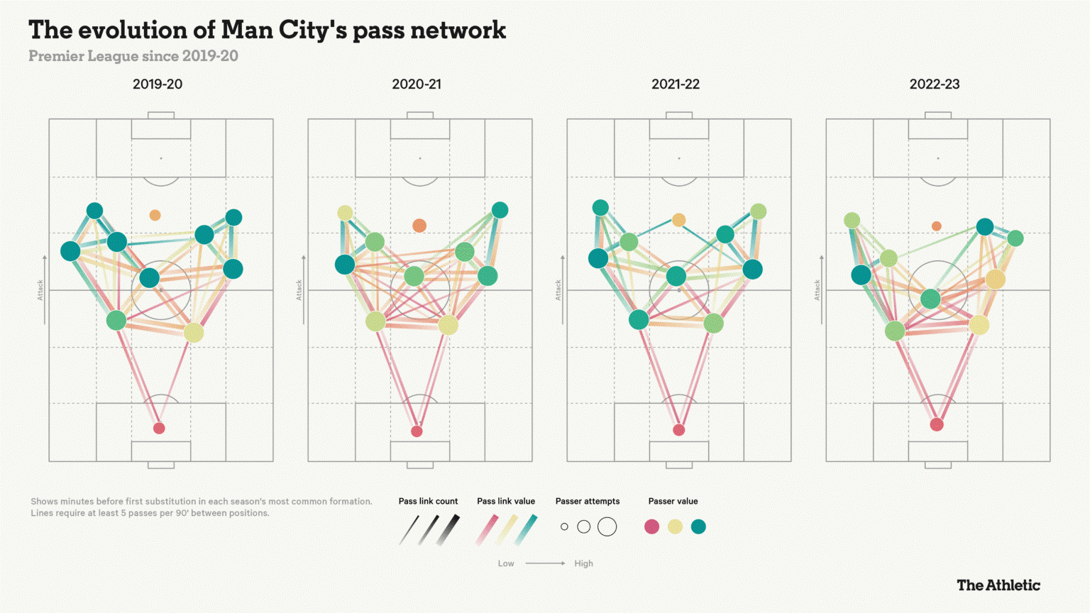 Xuất sắc là thế nhưng vì sao Haaland chẳng thể giúp Man City mạnh lên 5