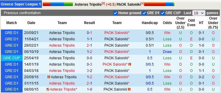 Nhận định Asteras Tripolis vs PAOK 23h00 ngày 132 (VĐQG Hy Lạp 202223) 2