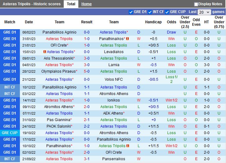 Nhận định Asteras Tripolis vs PAOK 23h00 ngày 132 (VĐQG Hy Lạp 202223) 3