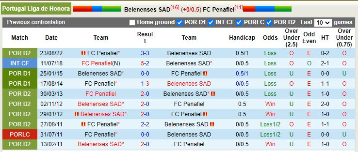 Nhận định Belenenses vs Penafiel 1h00 ngày 142 (Hạng 2 BĐN) 2