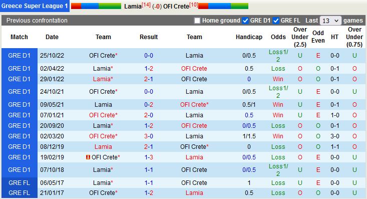 Nhận định Lamia vs Crete 22h00 ngày 132 (VĐQG Hy Lạp 202223) 2