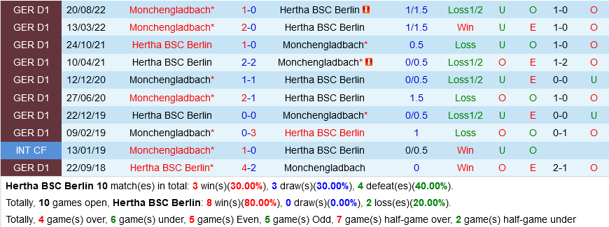 Hertha Berlin vs Monchengladbach Hertha Berlin vs Monchengladbach