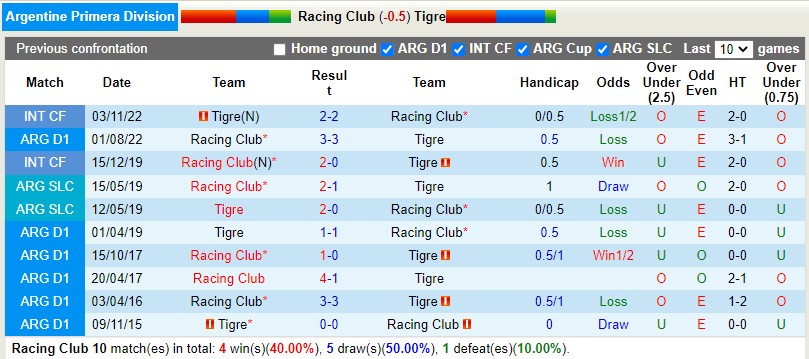 Nhận định Racing Club vs Tigre 7h30 ngày 132 (VĐQG Argentina 2023) 2 Nhận định Racing Club vs Tigre 7h30 ngày 132 (VĐQG Argentina 2023) 2