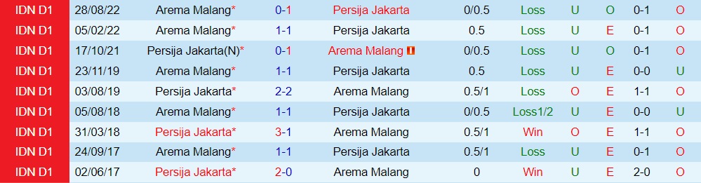 Nhận định Persija Jakarta vs Arema 16h00 ngày 122 (VĐQG Indonesia 202223) 2