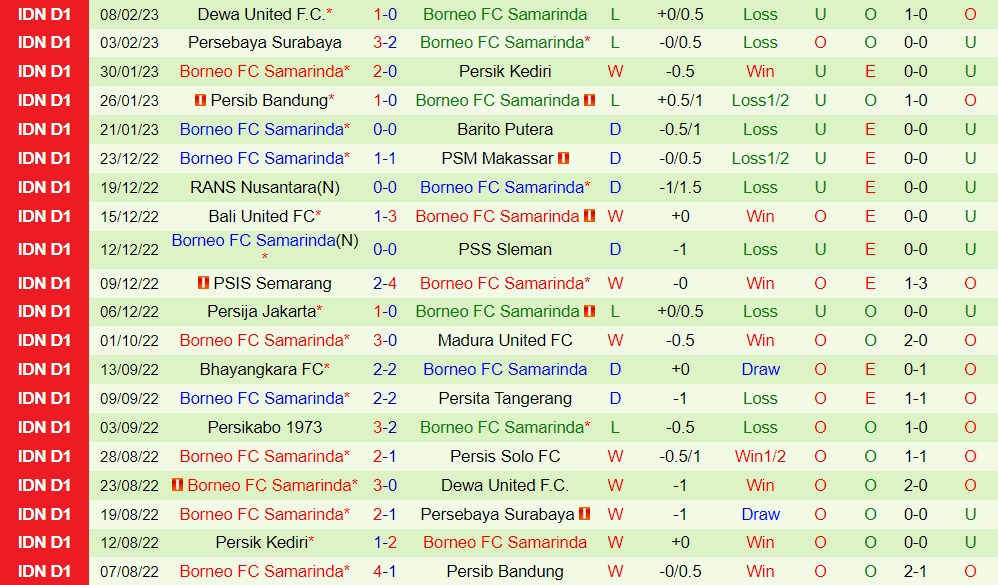 Nhận định Persis Solo vs Borneo 17h00 ngày 122 9VĐQG Indonesia 202223) 4 Nhận định Persis Solo vs Borneo 17h00 ngày 122 9VĐQG Indonesia 202223) 4