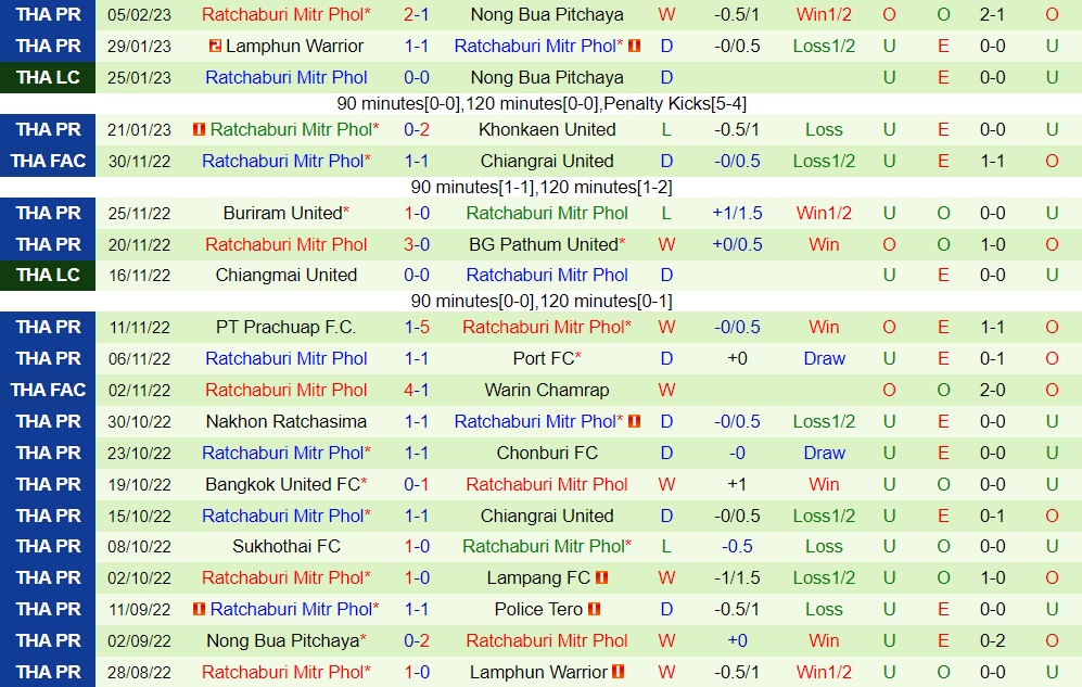 Nhận định Police Tero vs Ratchaburi 17h30 ngày 122 (VĐQG Thái Lan 202223) 4