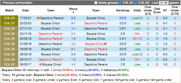 Nhận định Chico vs Pereira (2h00 ngày 132, VĐ Colombia) 2