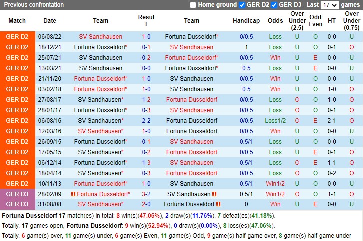 Nhận định Dusseldorf vs Sandhausen 19h30 ngày 122 (Hạng 2 Đức 2023) 2