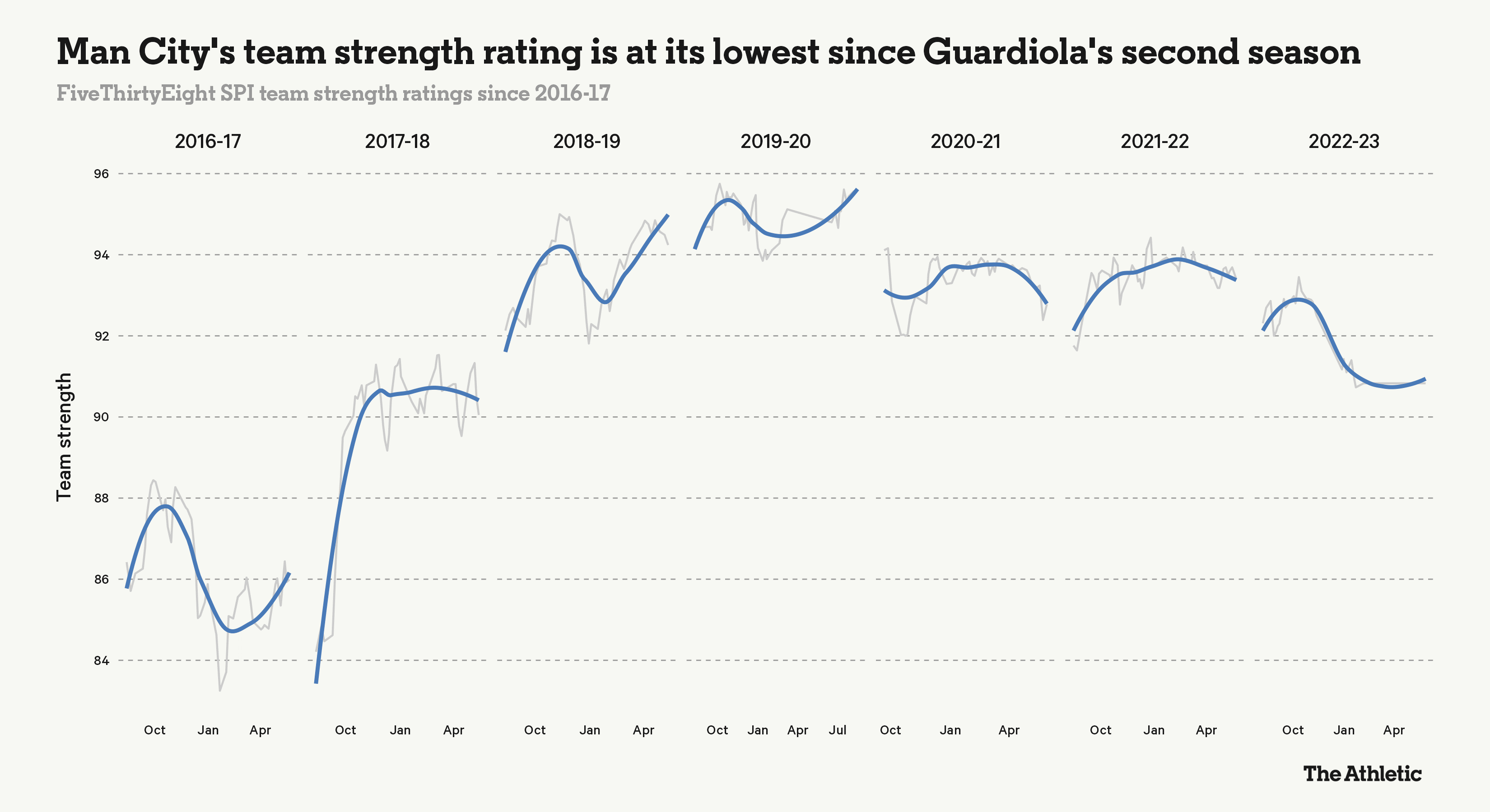 Xuất sắc là thế nhưng vì sao Haaland chẳng thể giúp Man City mạnh lên 1