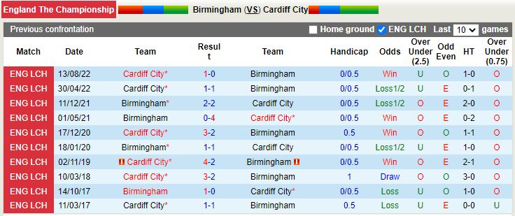 Nhận định Birmingham vs Cardiff 2h45 ngày 152 (Hạng nhất Anh 202223) 1