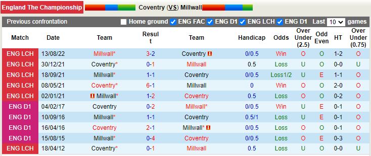 Nhận định Coventry vs Millwall 2h45 ngày 152 (Hạng nhất Anh 202223) 2