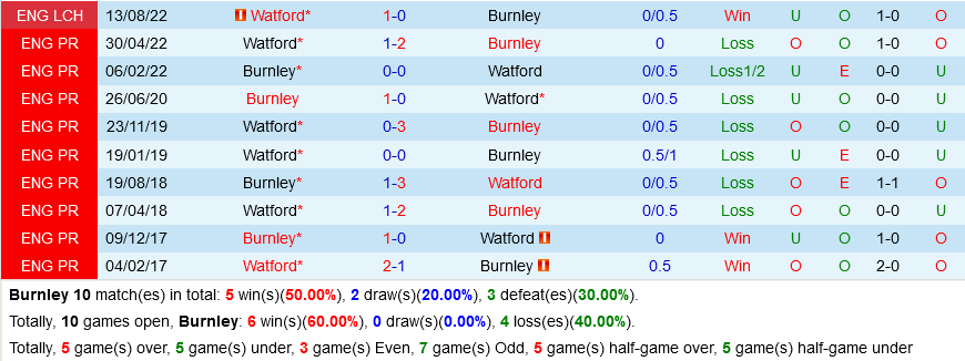 Burnley vs Watford