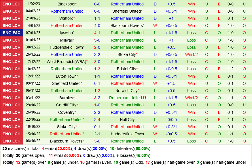 Reading vs Rotherham