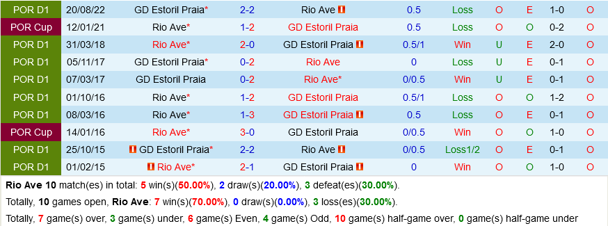 Rio Ave vs Estoril Rio Ave vs Estoril