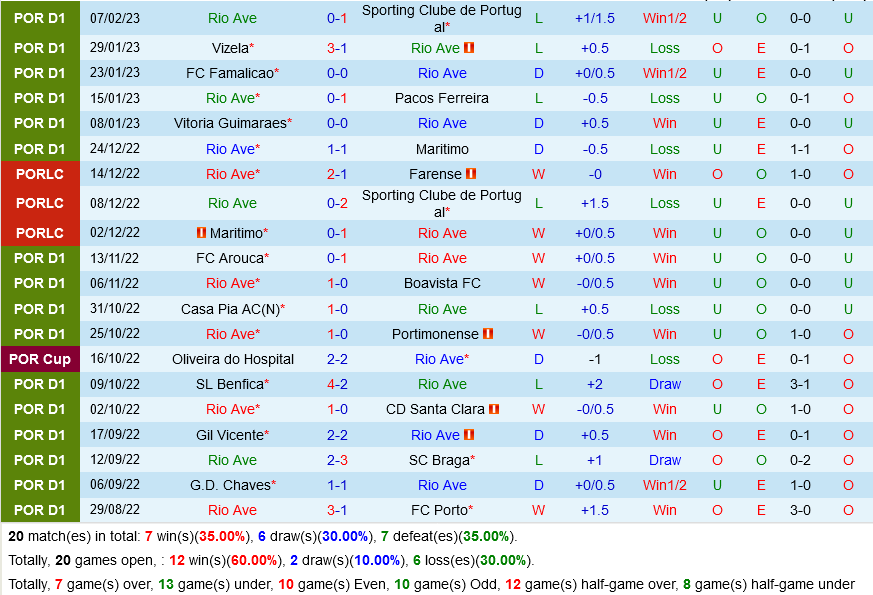 Rio Ave vs Estoril Rio Ave vs Estoril