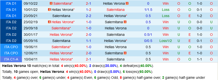 Verona vs Salernitana